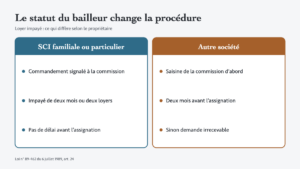 SCI familiale ou société : le statut du bailleur change la procédure en cas de loyer impayé