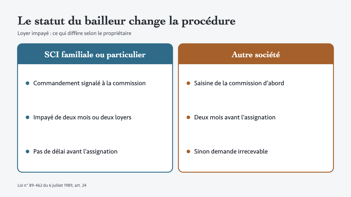 SCI familiale ou société : le statut du bailleur change la procédure en cas de loyer impayé
